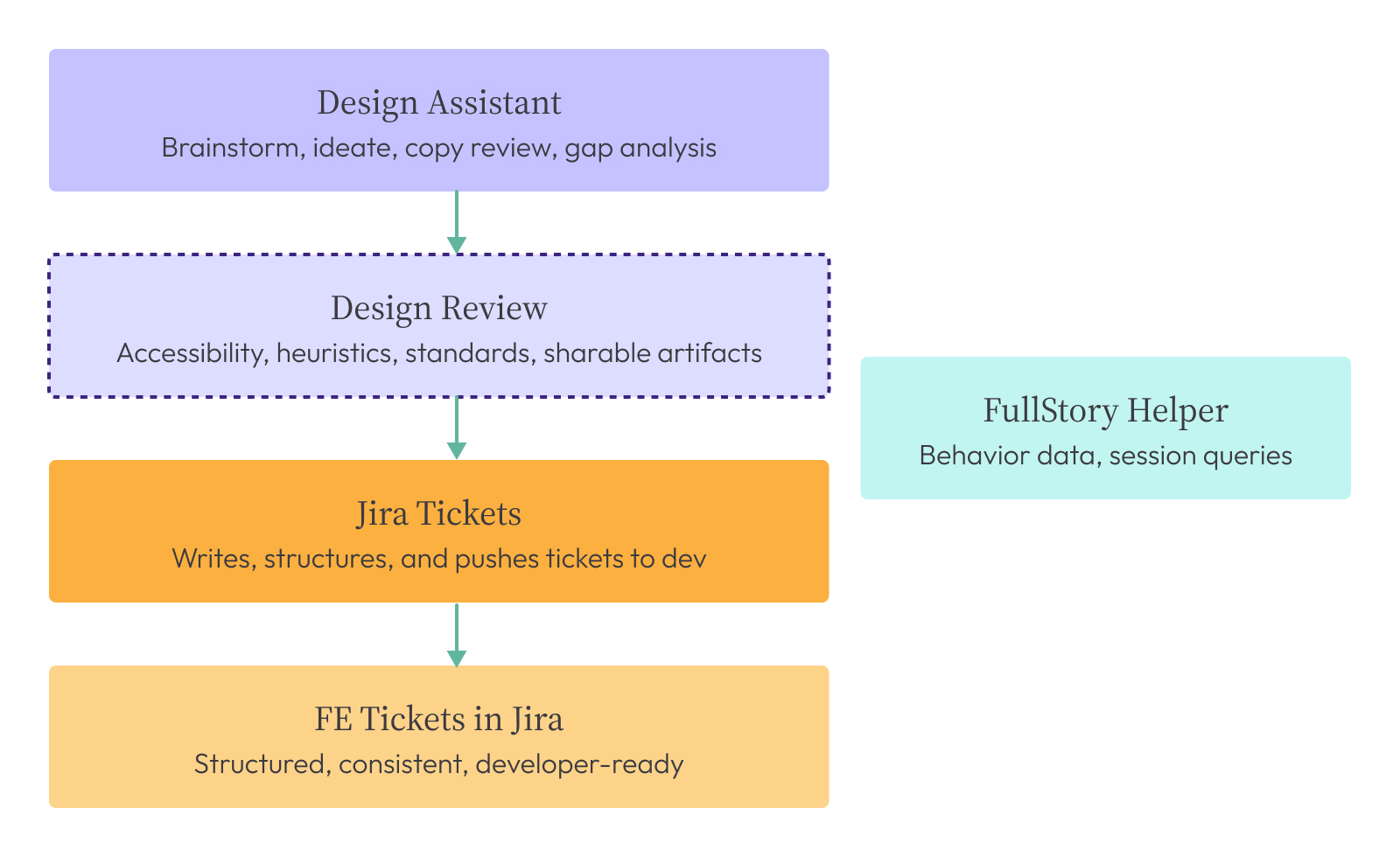 AI workflow diagram