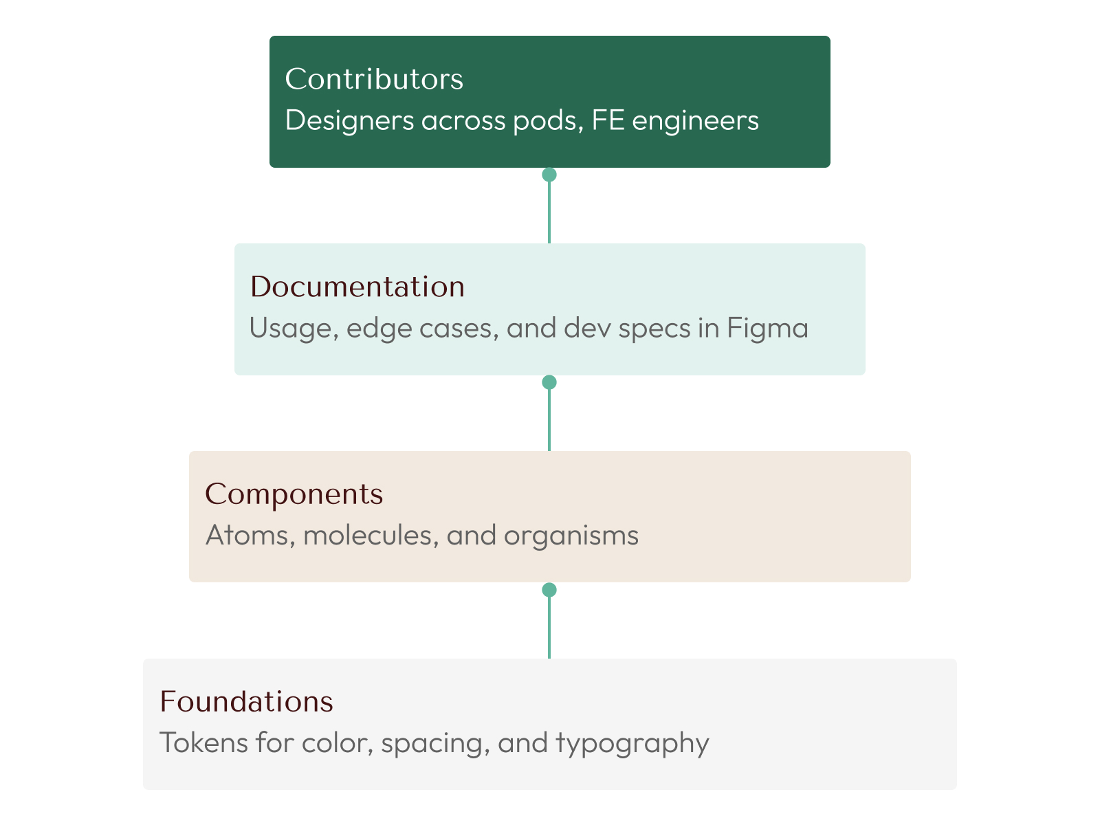 Team contribution flow and Figma branch structure