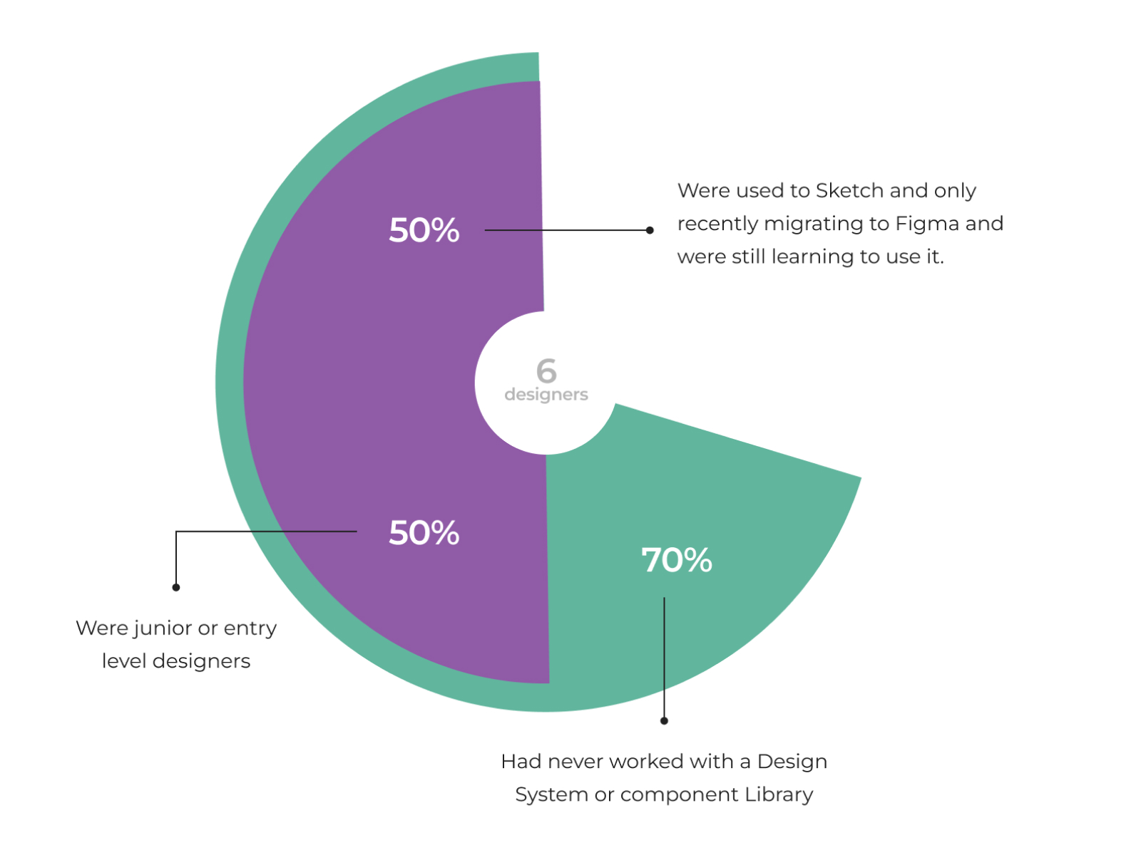 Designer team stats showing Sketch migration, experience levels and design system familiarity