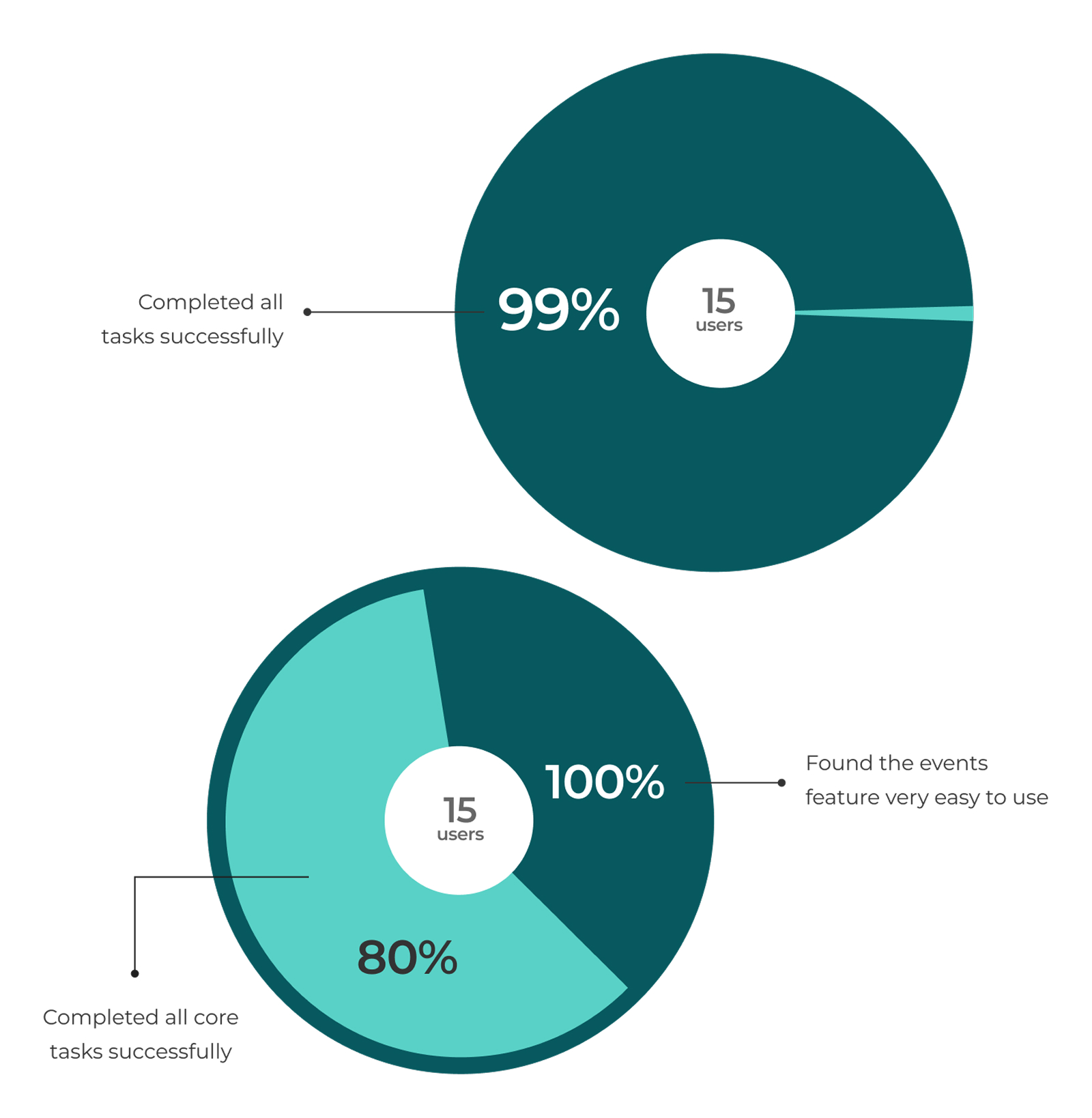 Usability testing metrics chart